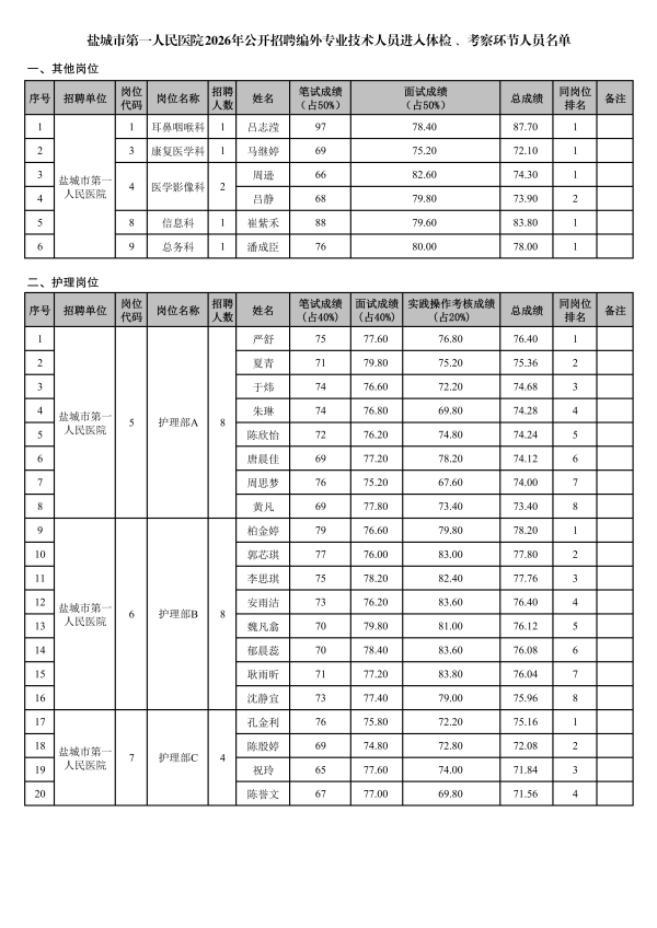 市一院2026年编外招聘进入体检、考察环节人员名单8.31_01.png